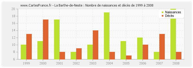 La Barthe-de-Neste : Nombre de naissances et décès de 1999 à 2008